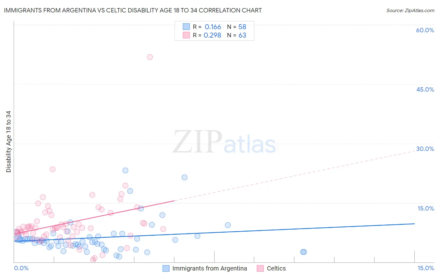Immigrants from Argentina vs Celtic Disability Age 18 to 34