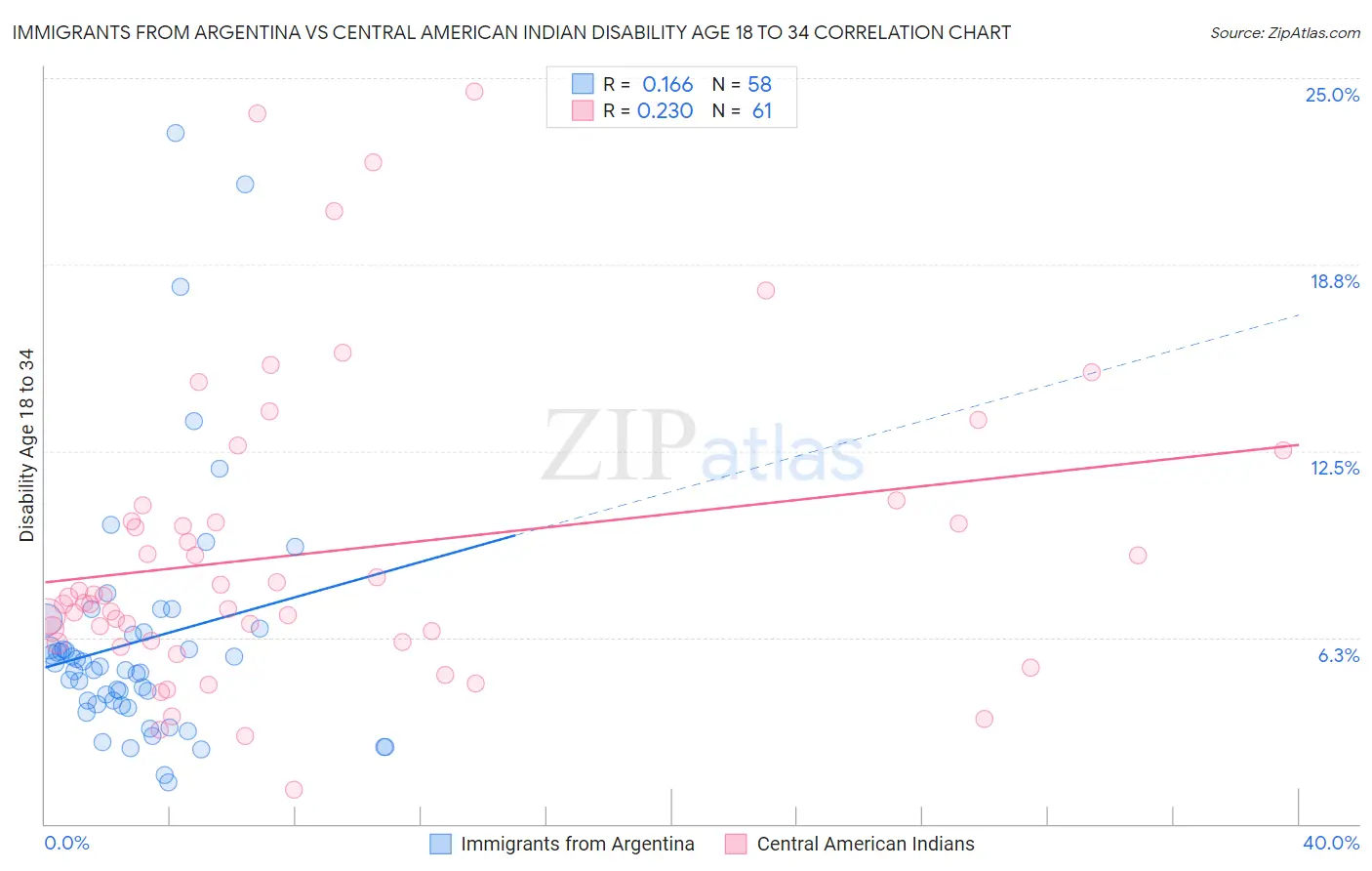 Immigrants from Argentina vs Central American Indian Disability Age 18 to 34
