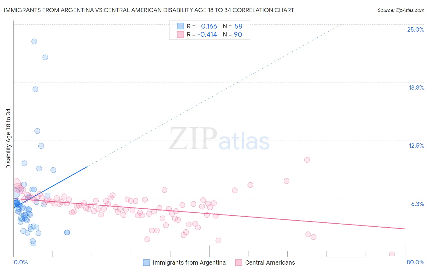 Immigrants from Argentina vs Central American Disability Age 18 to 34