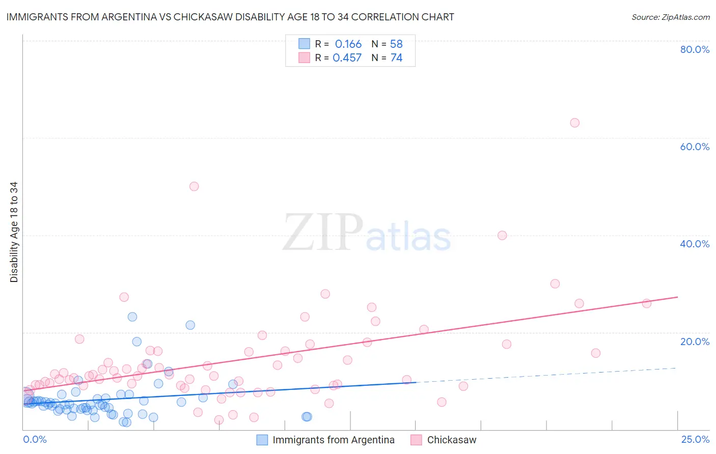 Immigrants from Argentina vs Chickasaw Disability Age 18 to 34