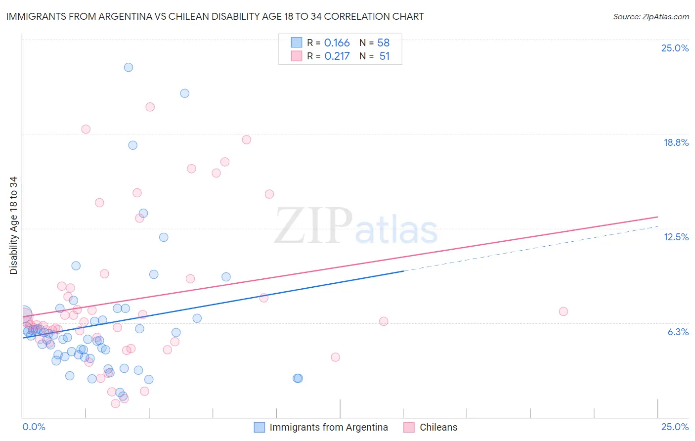 Immigrants from Argentina vs Chilean Disability Age 18 to 34