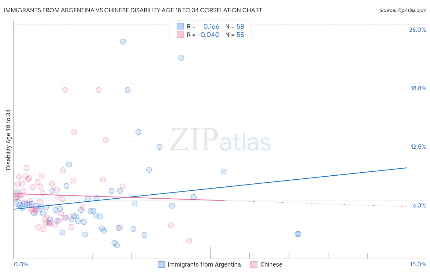 Immigrants from Argentina vs Chinese Disability Age 18 to 34