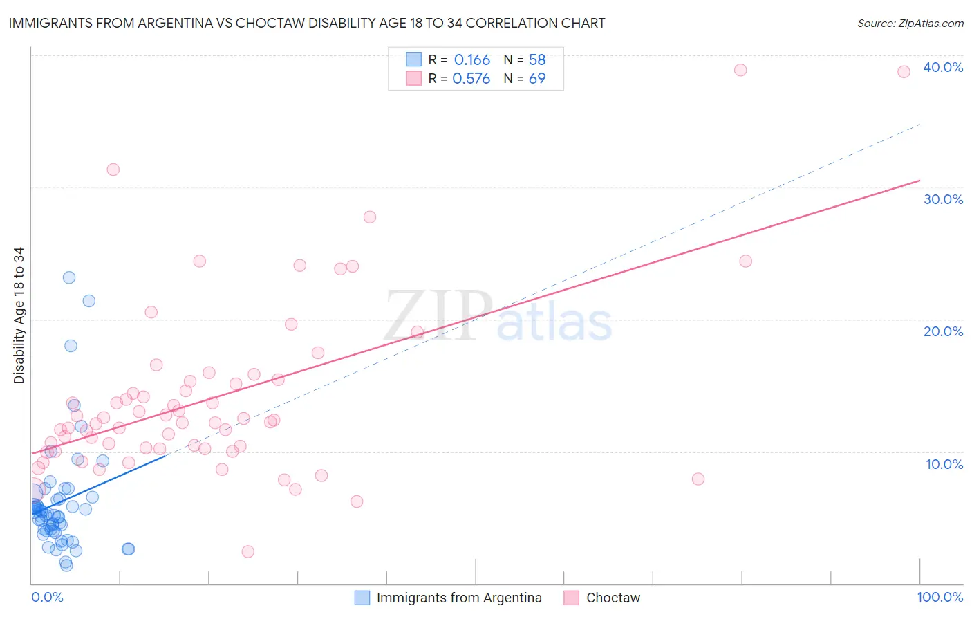 Immigrants from Argentina vs Choctaw Disability Age 18 to 34