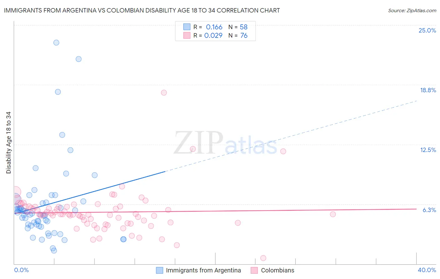 Immigrants from Argentina vs Colombian Disability Age 18 to 34