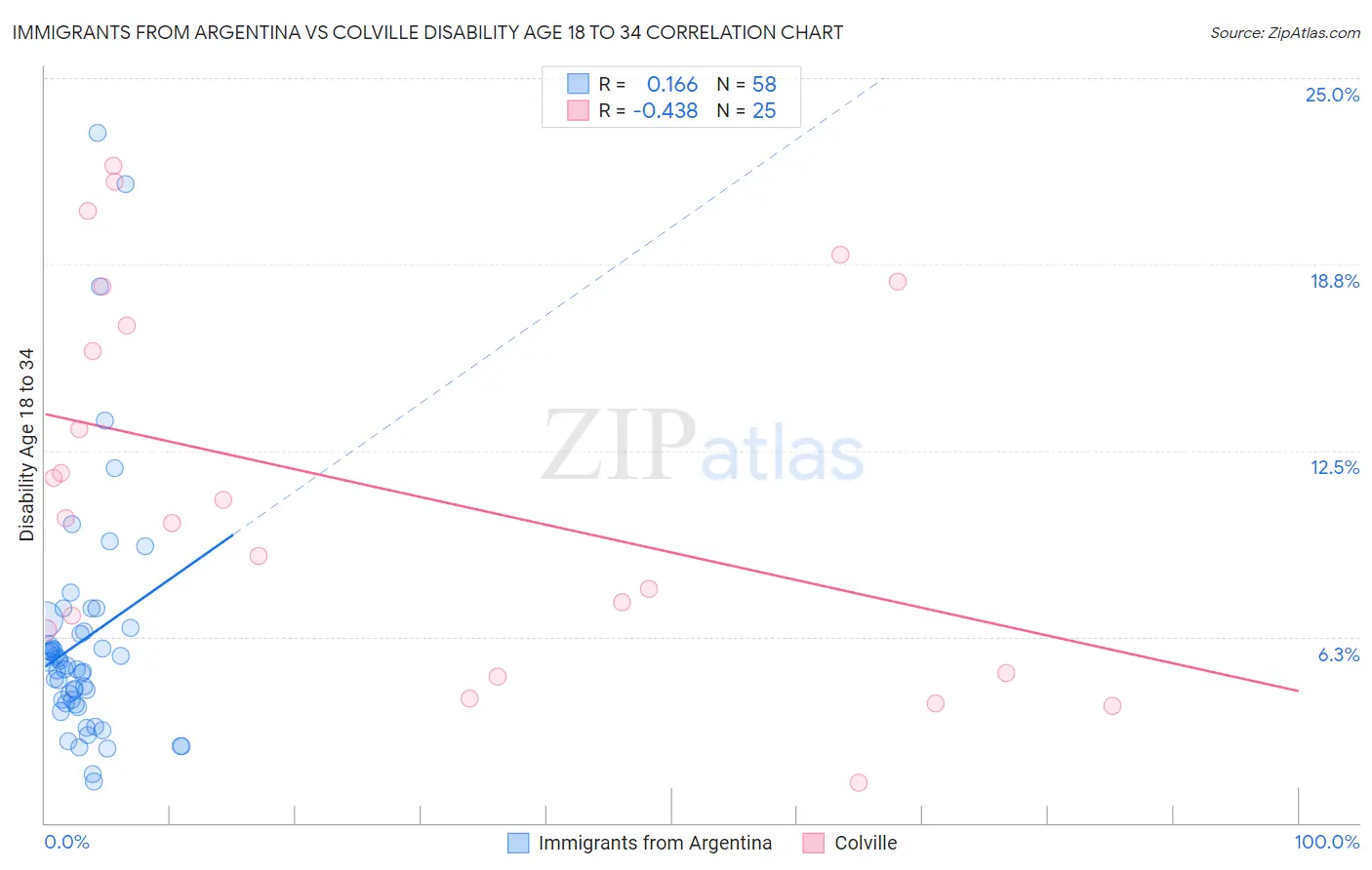 Immigrants from Argentina vs Colville Disability Age 18 to 34