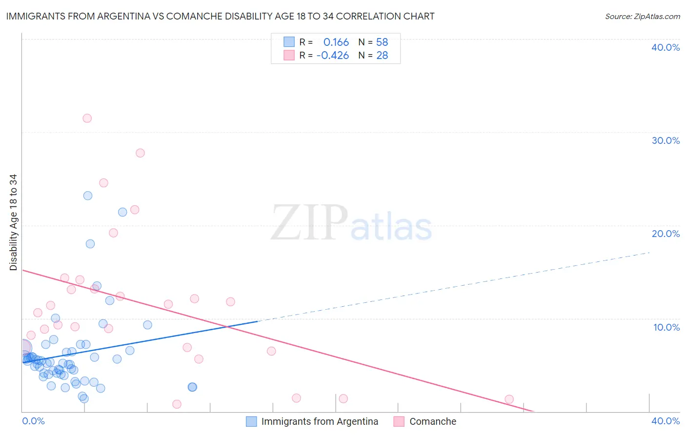 Immigrants from Argentina vs Comanche Disability Age 18 to 34