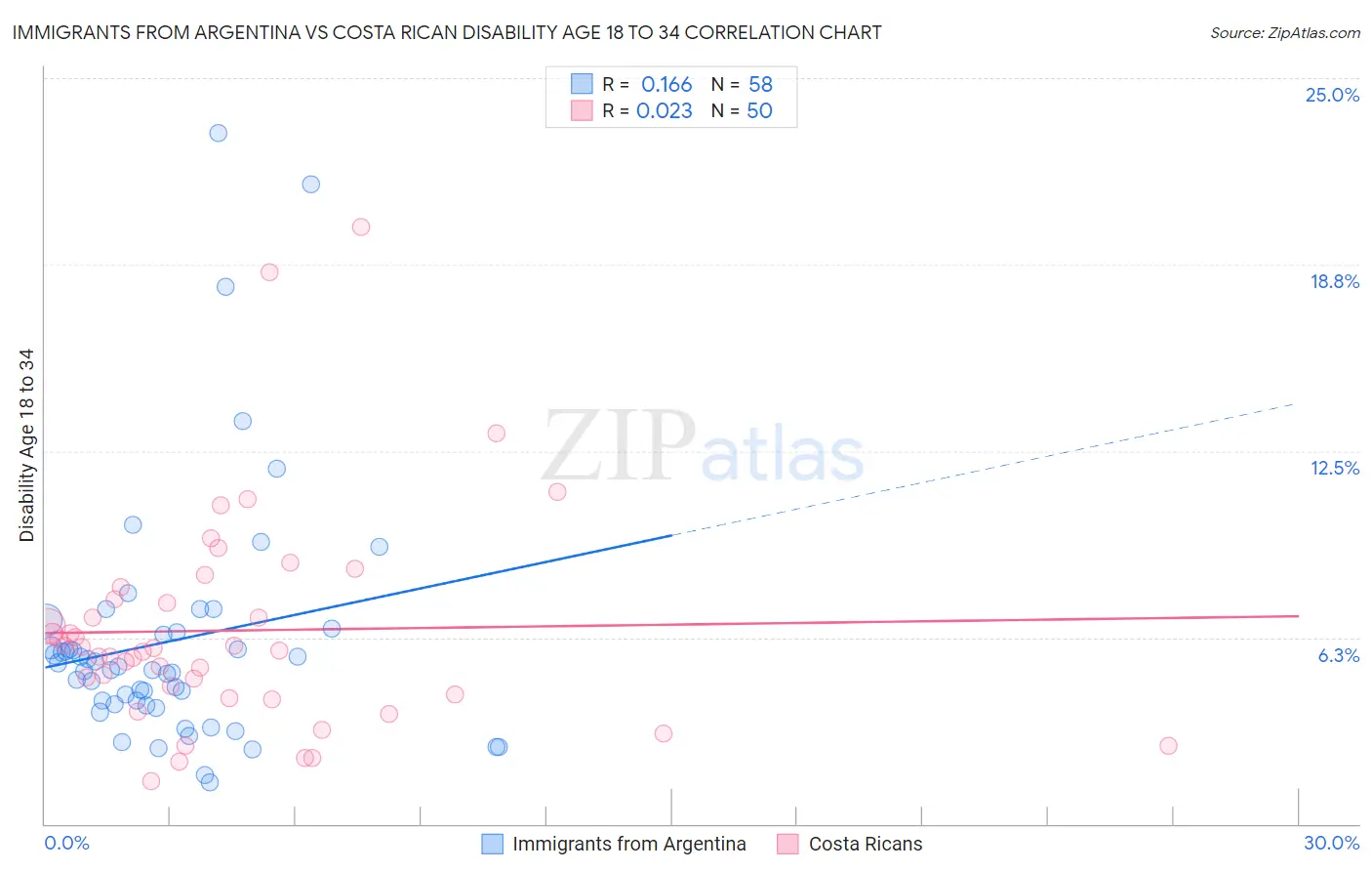 Immigrants from Argentina vs Costa Rican Disability Age 18 to 34