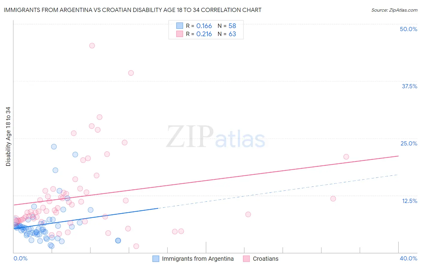 Immigrants from Argentina vs Croatian Disability Age 18 to 34