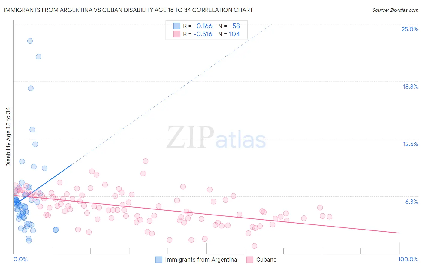 Immigrants from Argentina vs Cuban Disability Age 18 to 34