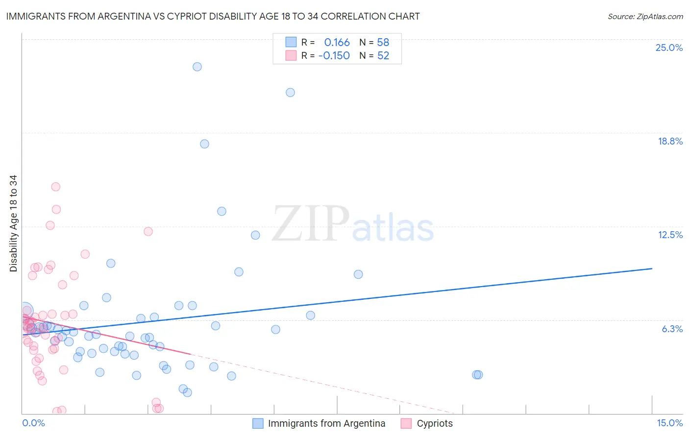 Immigrants from Argentina vs Cypriot Disability Age 18 to 34