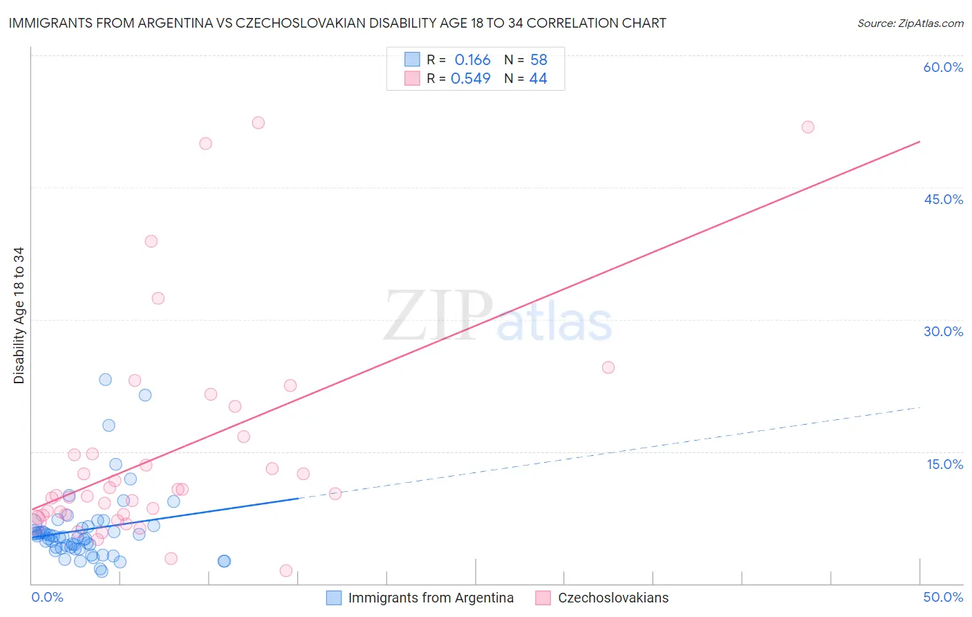 Immigrants from Argentina vs Czechoslovakian Disability Age 18 to 34