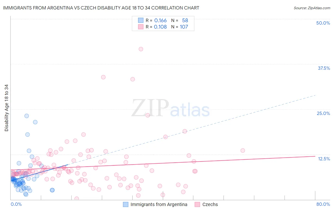 Immigrants from Argentina vs Czech Disability Age 18 to 34