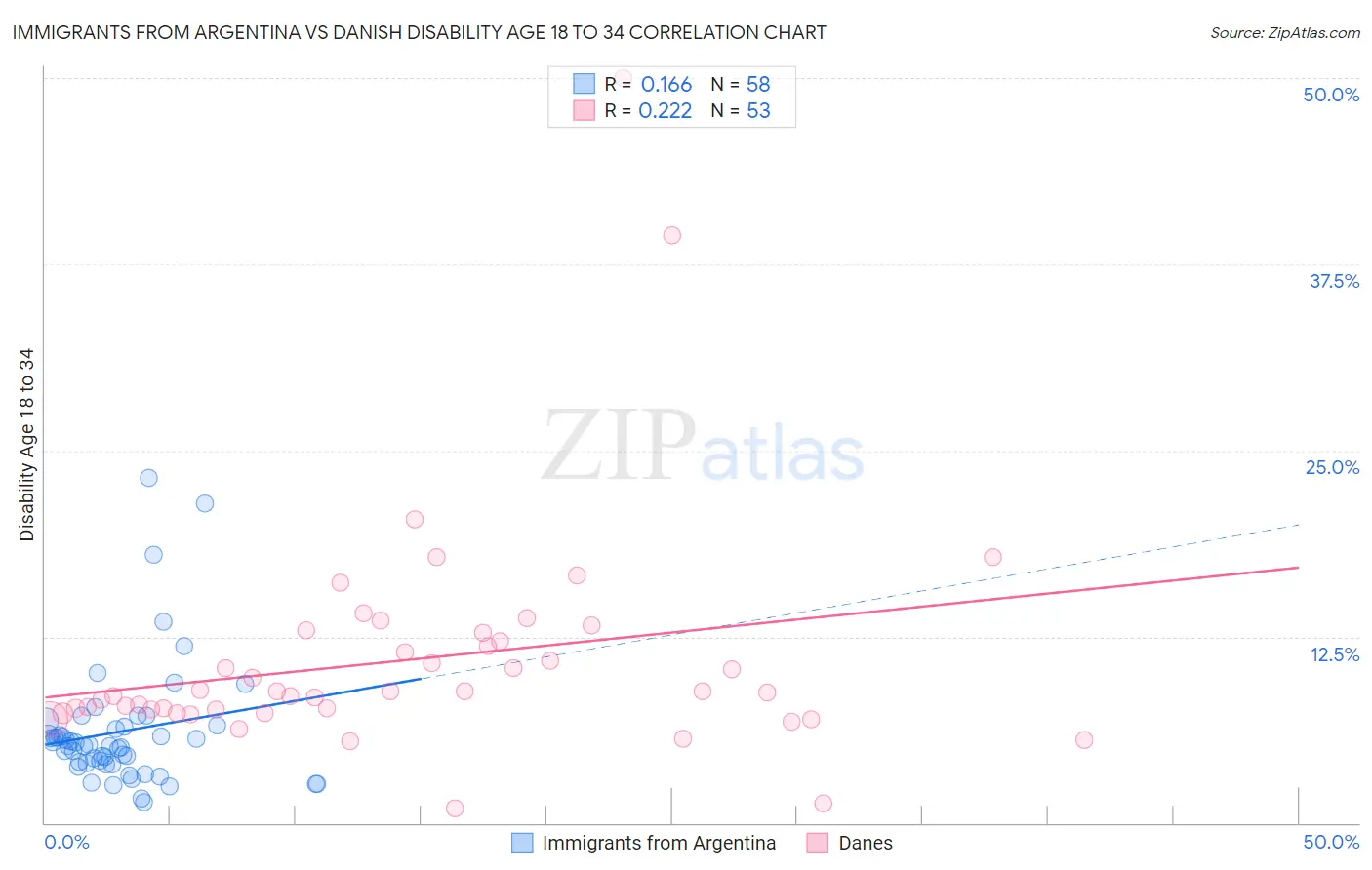 Immigrants from Argentina vs Danish Disability Age 18 to 34