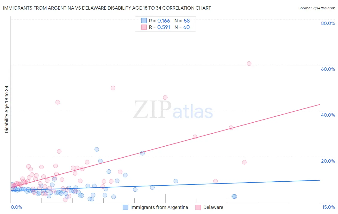 Immigrants from Argentina vs Delaware Disability Age 18 to 34