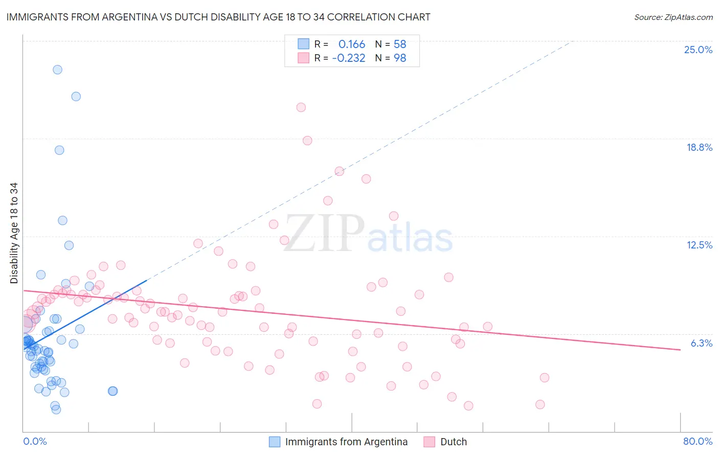 Immigrants from Argentina vs Dutch Disability Age 18 to 34