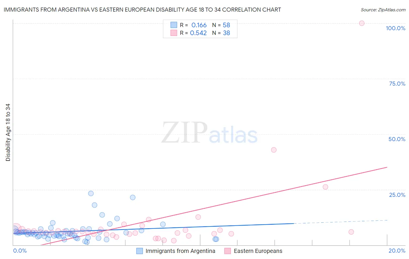 Immigrants from Argentina vs Eastern European Disability Age 18 to 34