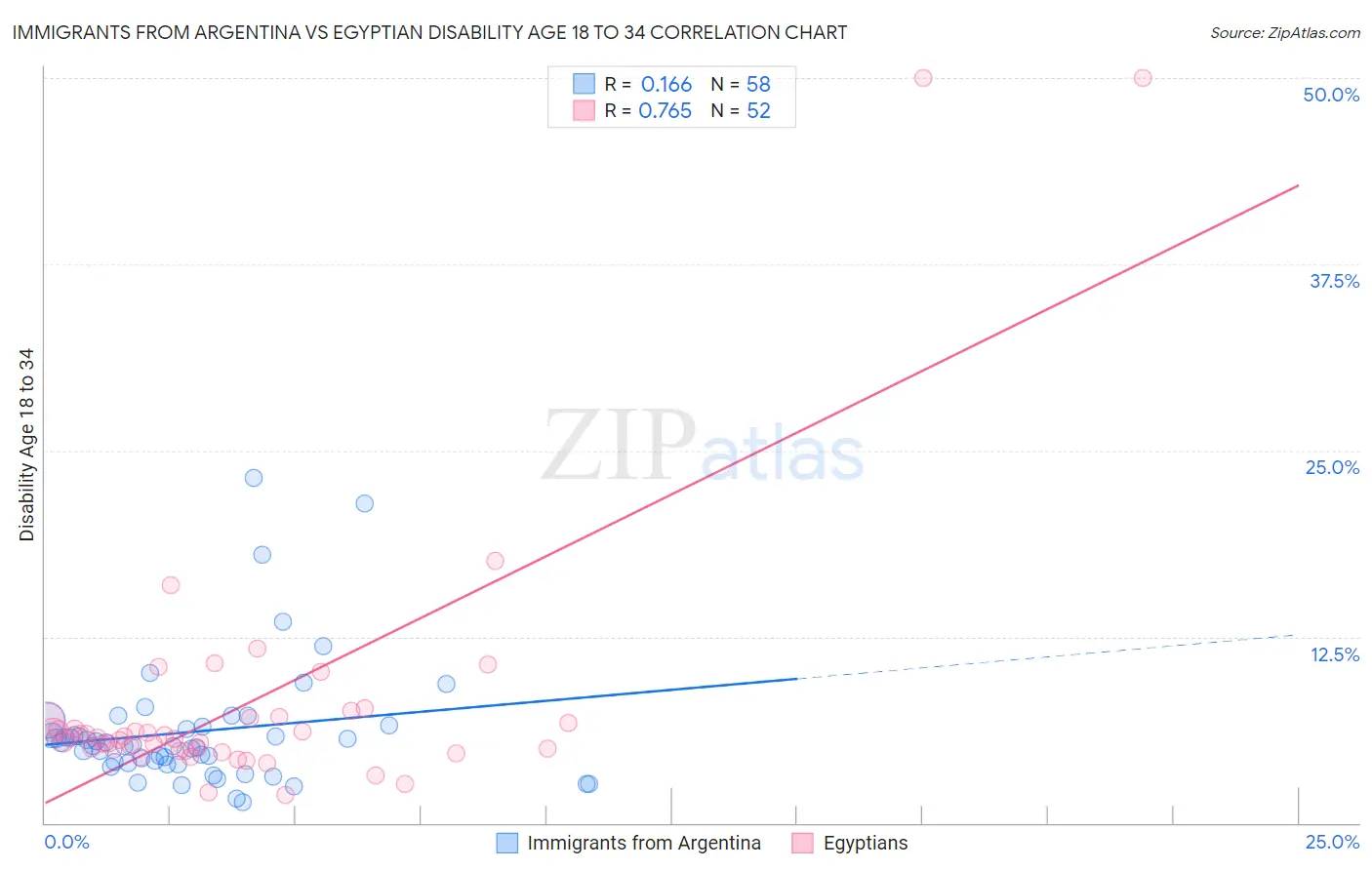 Immigrants from Argentina vs Egyptian Disability Age 18 to 34