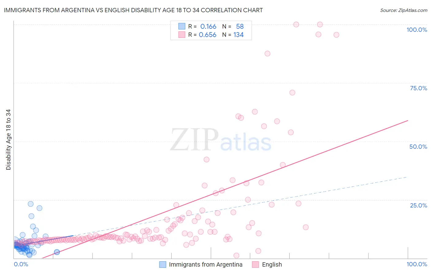 Immigrants from Argentina vs English Disability Age 18 to 34