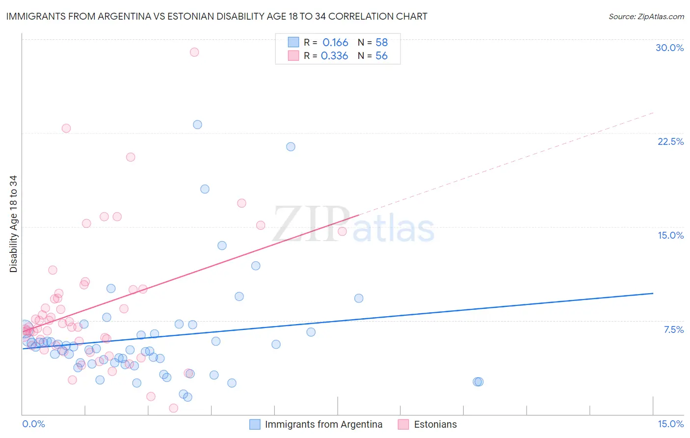 Immigrants from Argentina vs Estonian Disability Age 18 to 34
