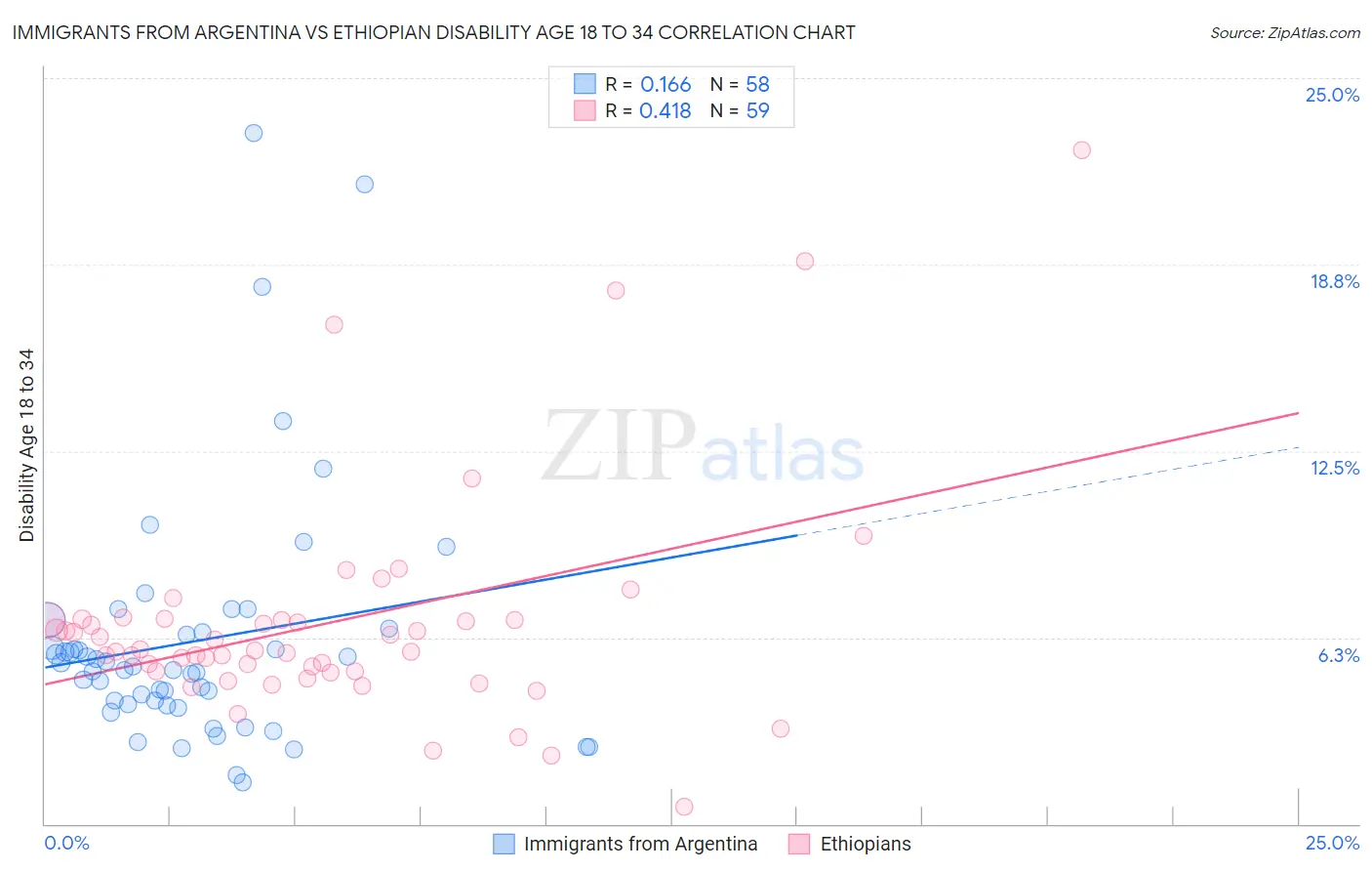 Immigrants from Argentina vs Ethiopian Disability Age 18 to 34