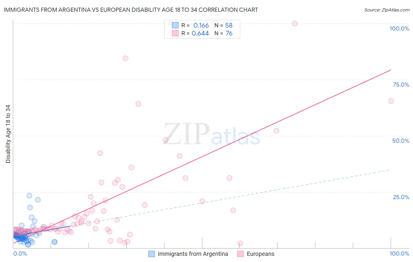 Immigrants from Argentina vs European Disability Age 18 to 34