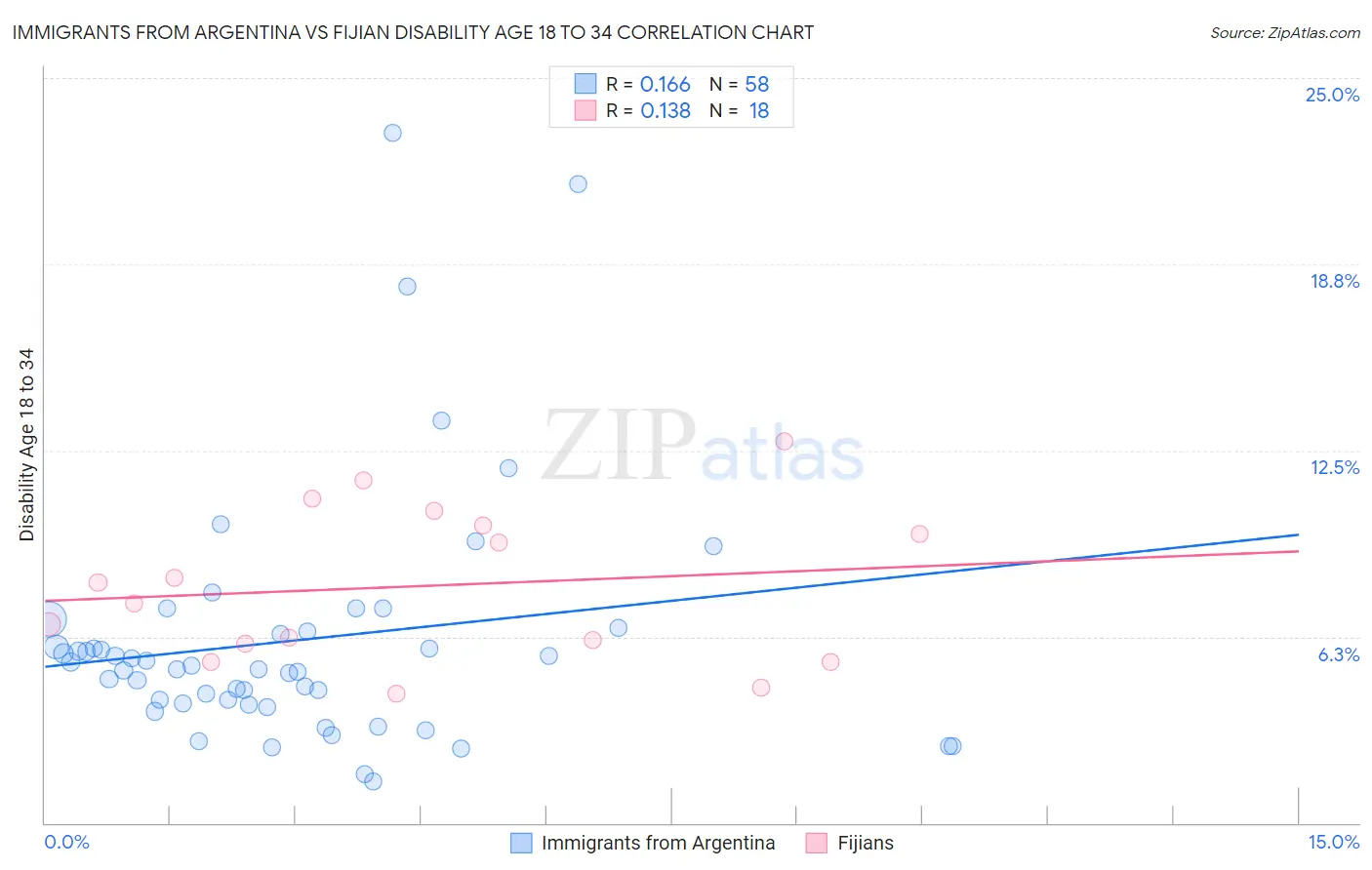 Immigrants from Argentina vs Fijian Disability Age 18 to 34
