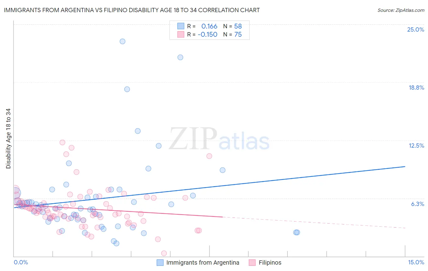 Immigrants from Argentina vs Filipino Disability Age 18 to 34