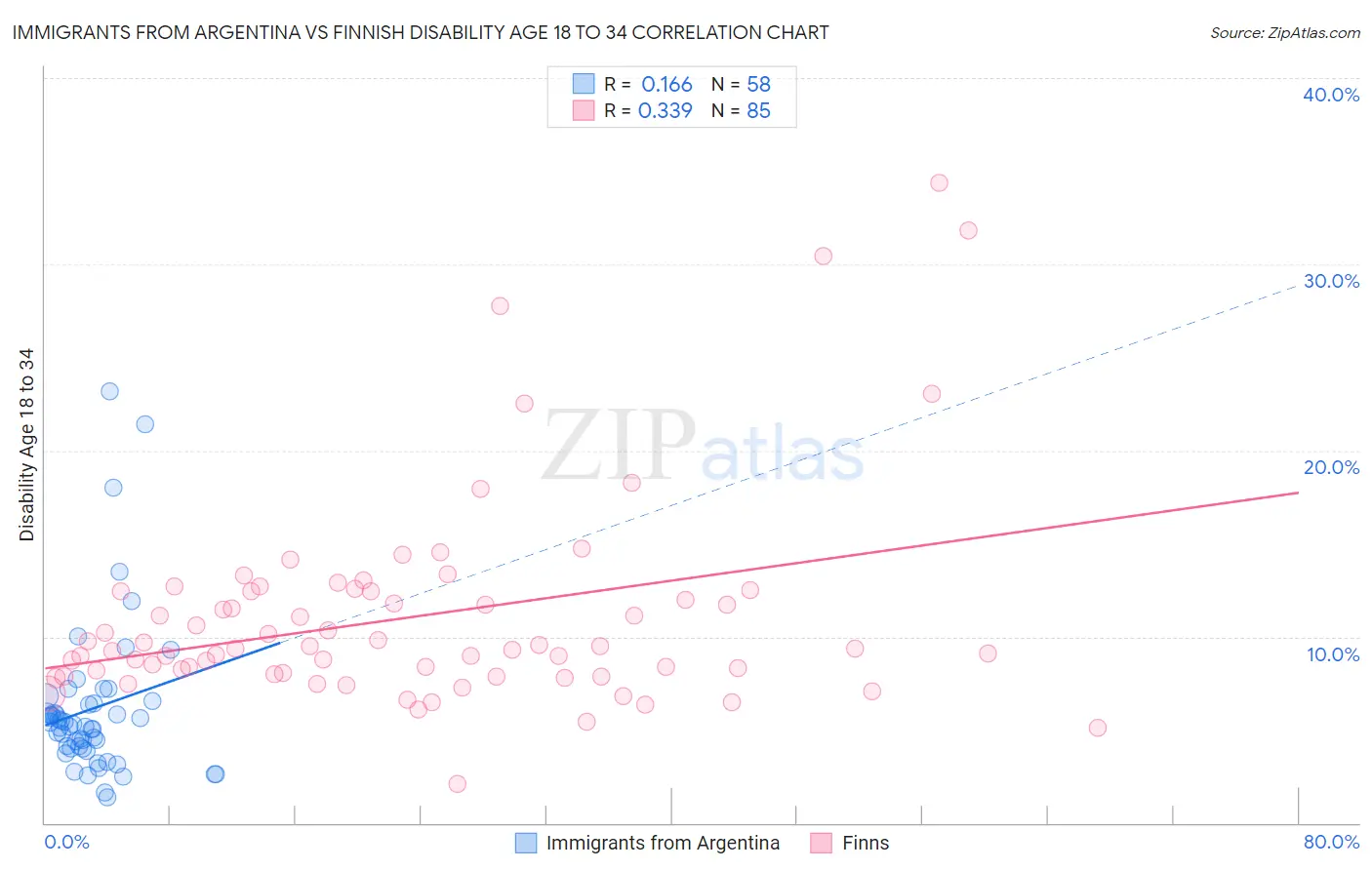 Immigrants from Argentina vs Finnish Disability Age 18 to 34
