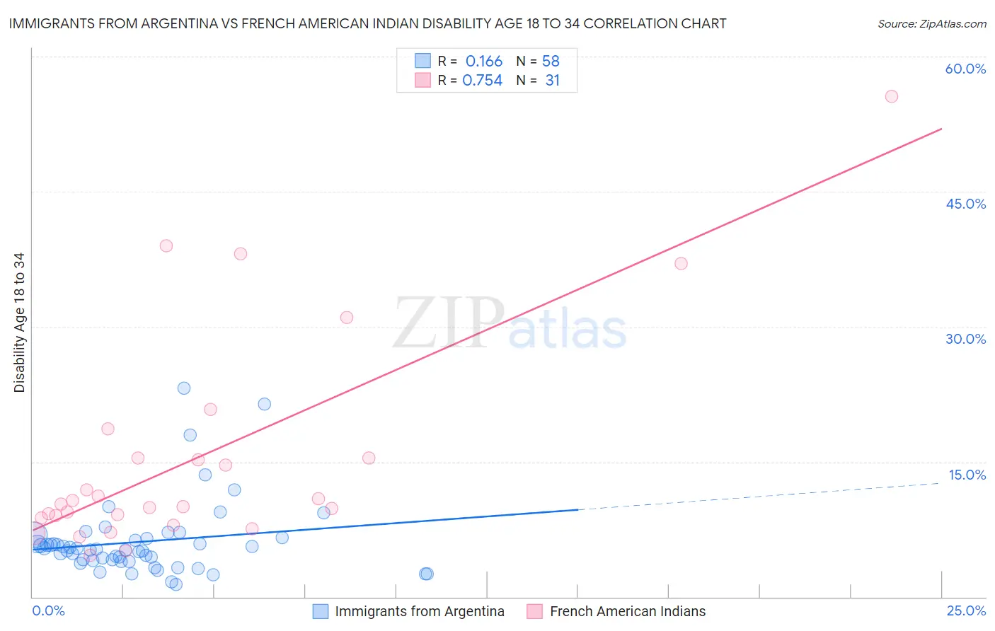 Immigrants from Argentina vs French American Indian Disability Age 18 to 34