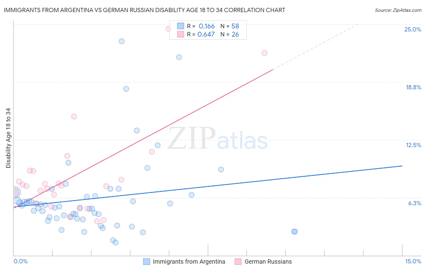 Immigrants from Argentina vs German Russian Disability Age 18 to 34