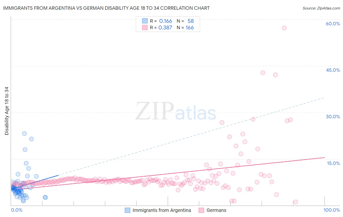 Immigrants from Argentina vs German Disability Age 18 to 34