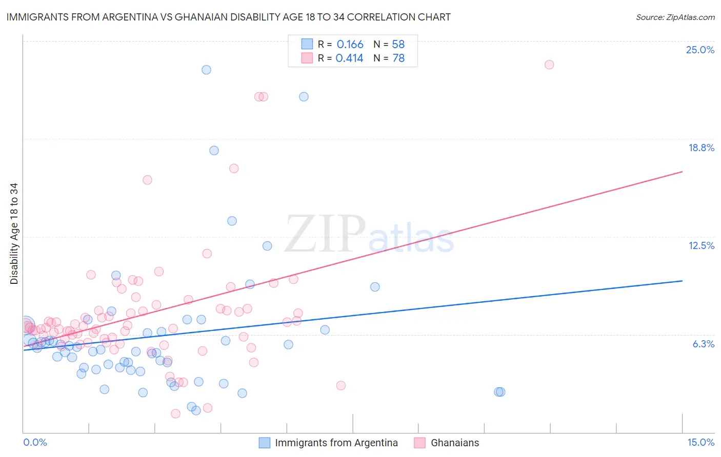 Immigrants from Argentina vs Ghanaian Disability Age 18 to 34