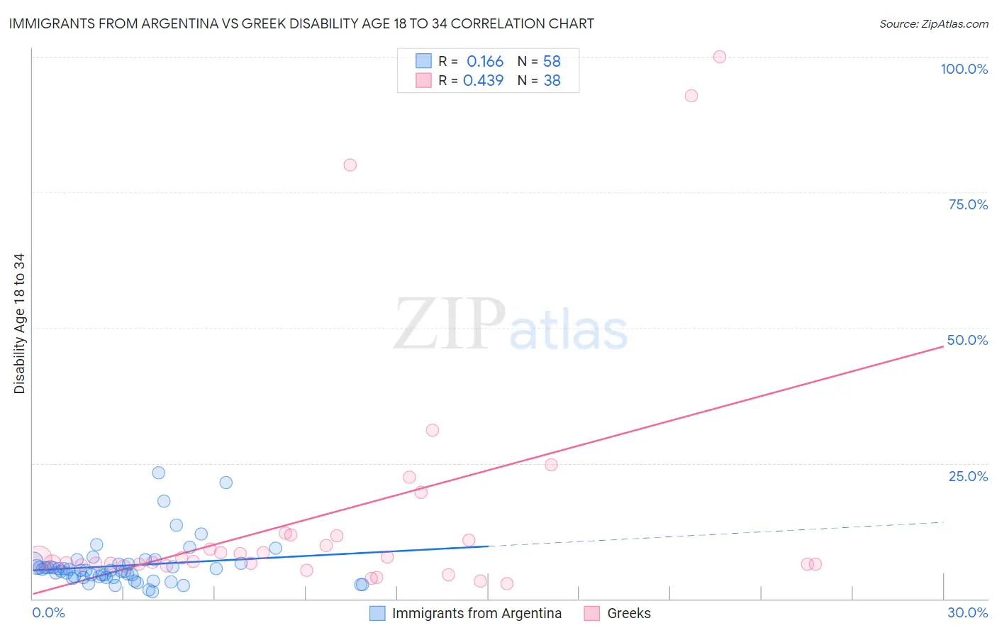 Immigrants from Argentina vs Greek Disability Age 18 to 34