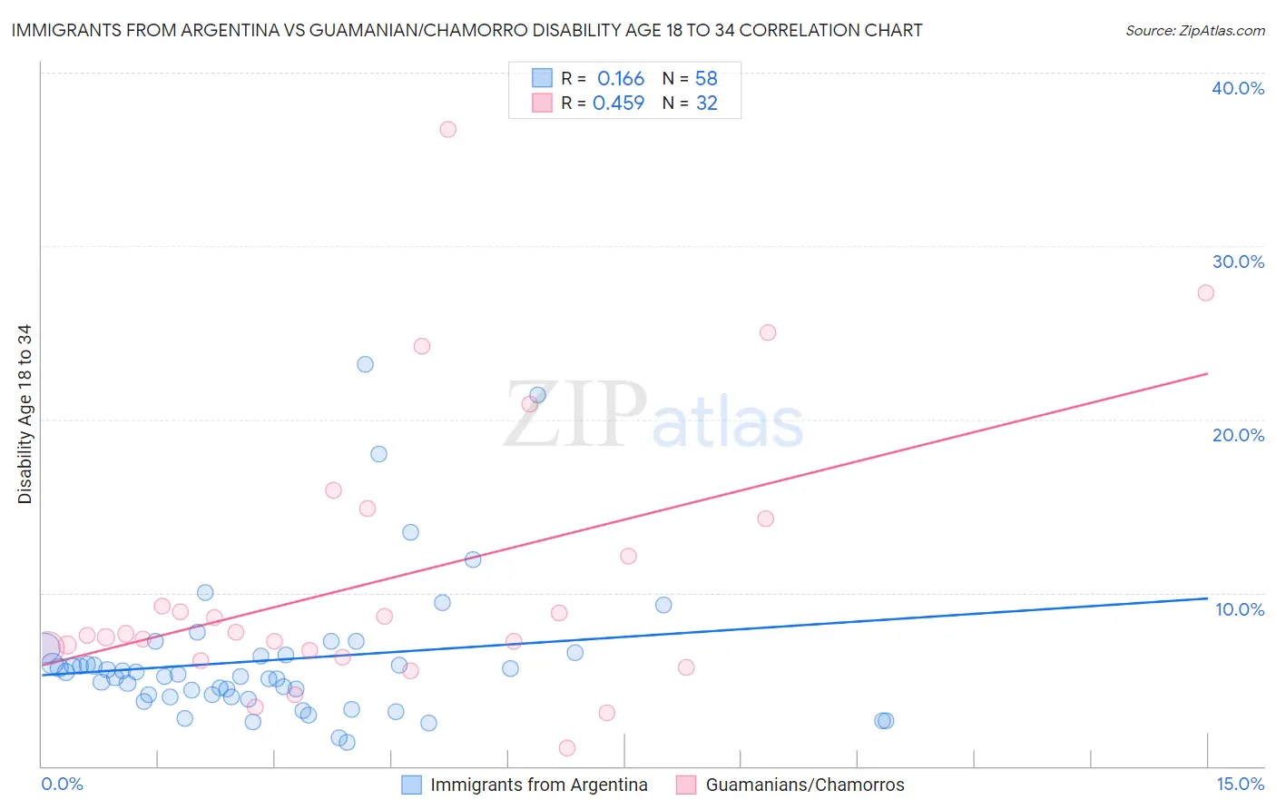 Immigrants from Argentina vs Guamanian/Chamorro Disability Age 18 to 34