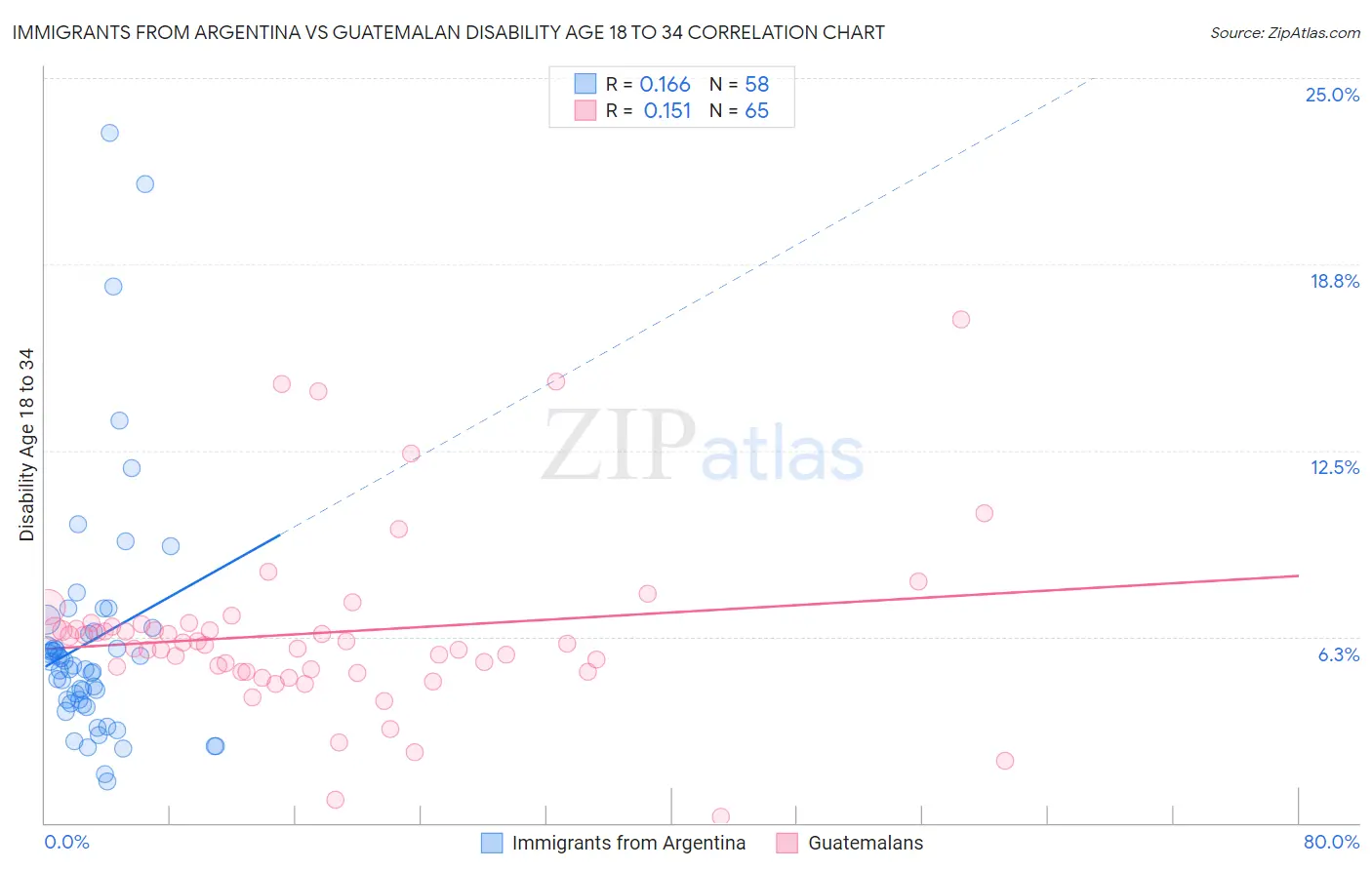 Immigrants from Argentina vs Guatemalan Disability Age 18 to 34
