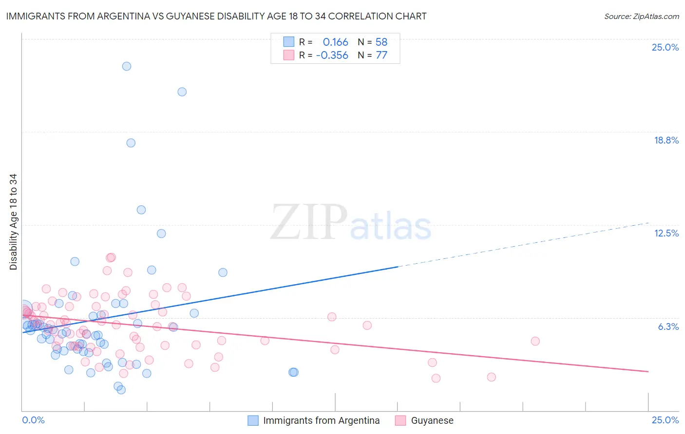 Immigrants from Argentina vs Guyanese Disability Age 18 to 34