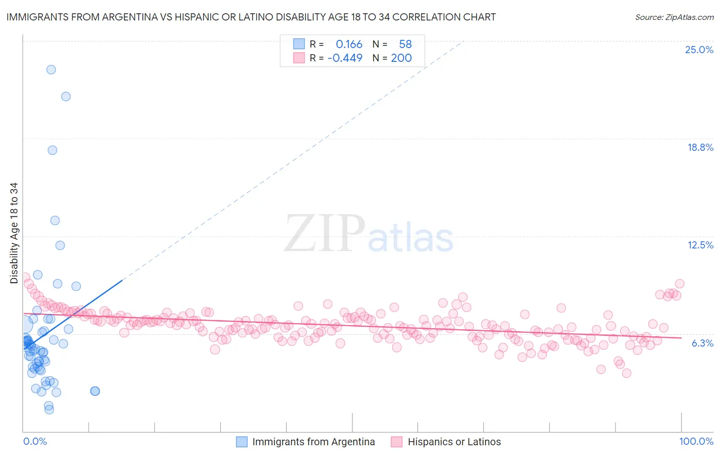Immigrants from Argentina vs Hispanic or Latino Disability Age 18 to 34