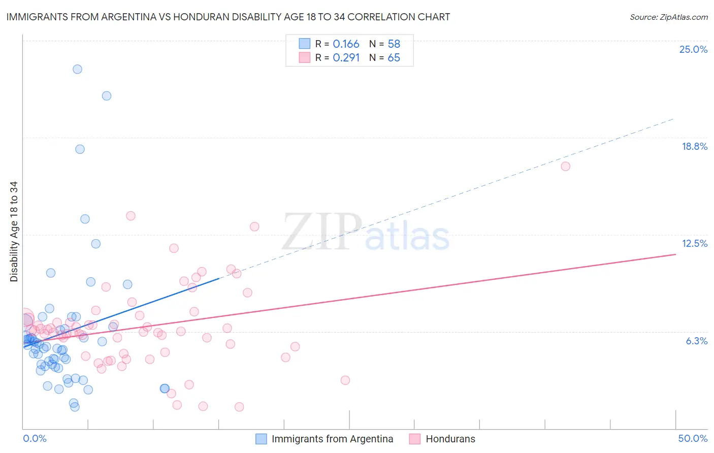 Immigrants from Argentina vs Honduran Disability Age 18 to 34