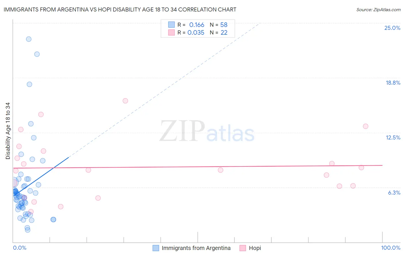 Immigrants from Argentina vs Hopi Disability Age 18 to 34