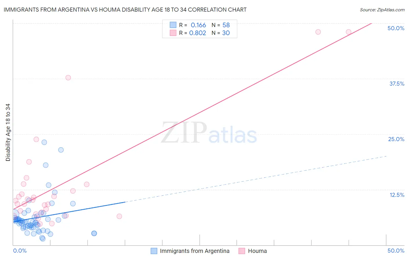 Immigrants from Argentina vs Houma Disability Age 18 to 34