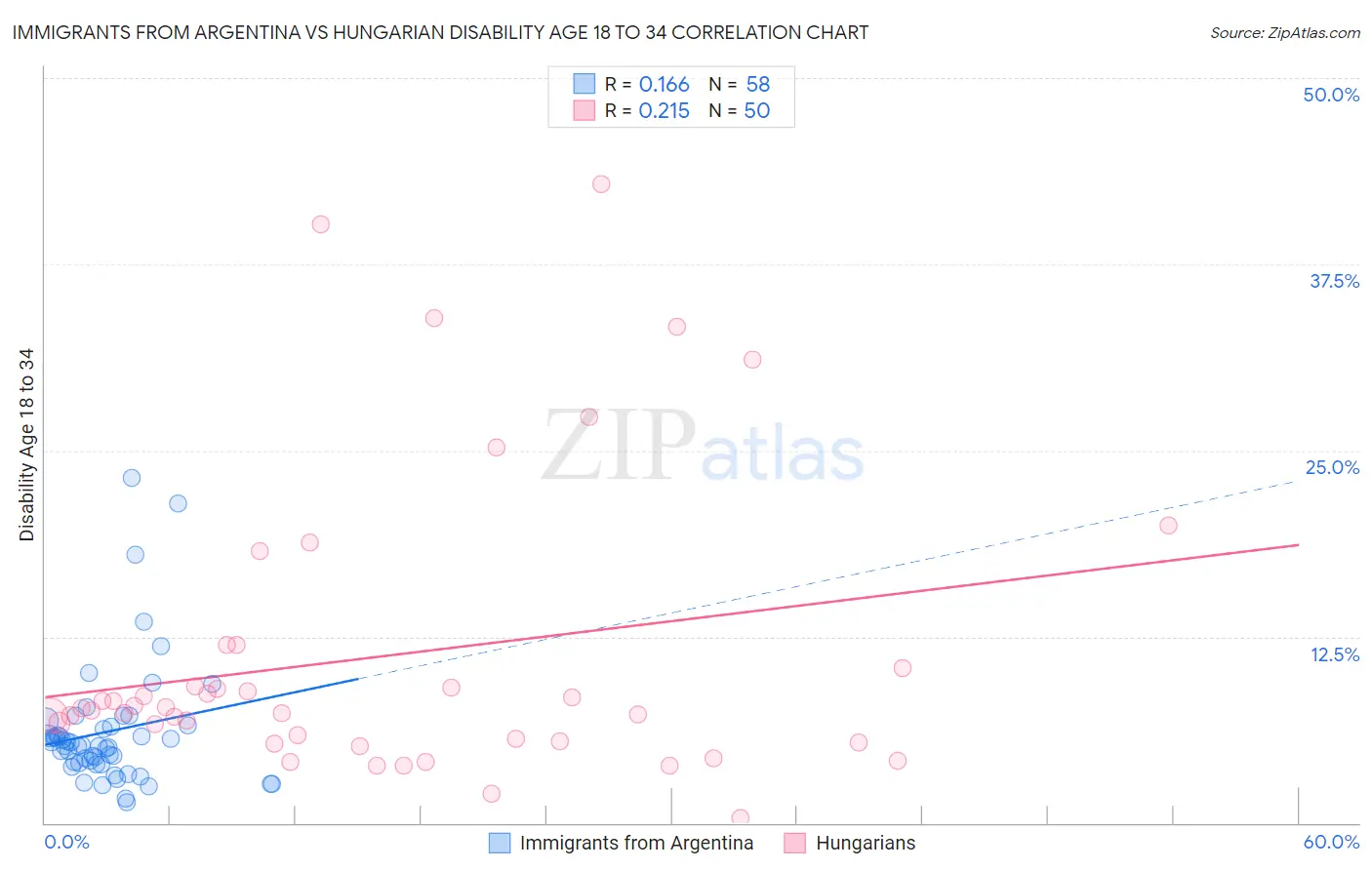 Immigrants from Argentina vs Hungarian Disability Age 18 to 34