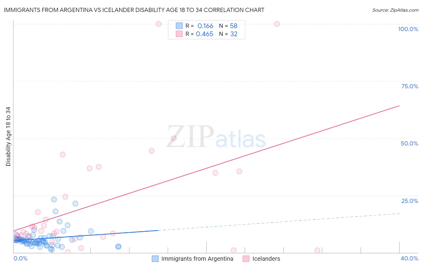 Immigrants from Argentina vs Icelander Disability Age 18 to 34