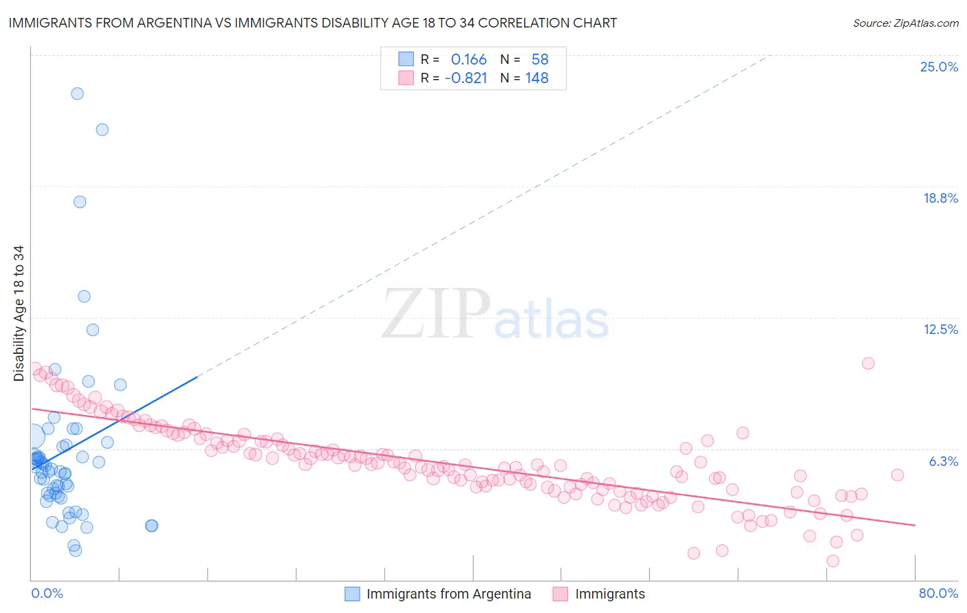 Immigrants from Argentina vs Immigrants Disability Age 18 to 34