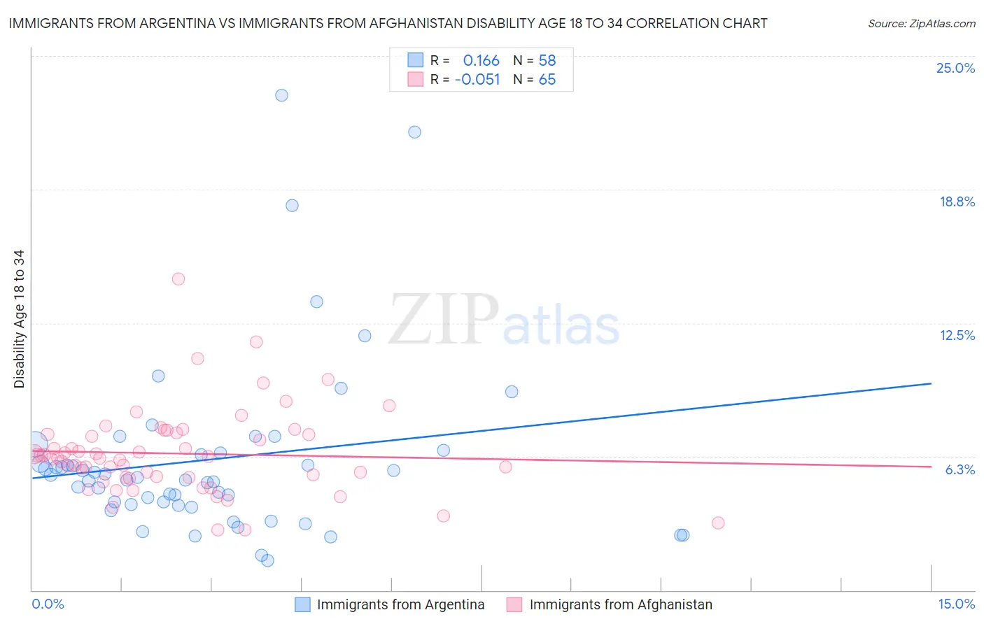 Immigrants from Argentina vs Immigrants from Afghanistan Disability Age 18 to 34