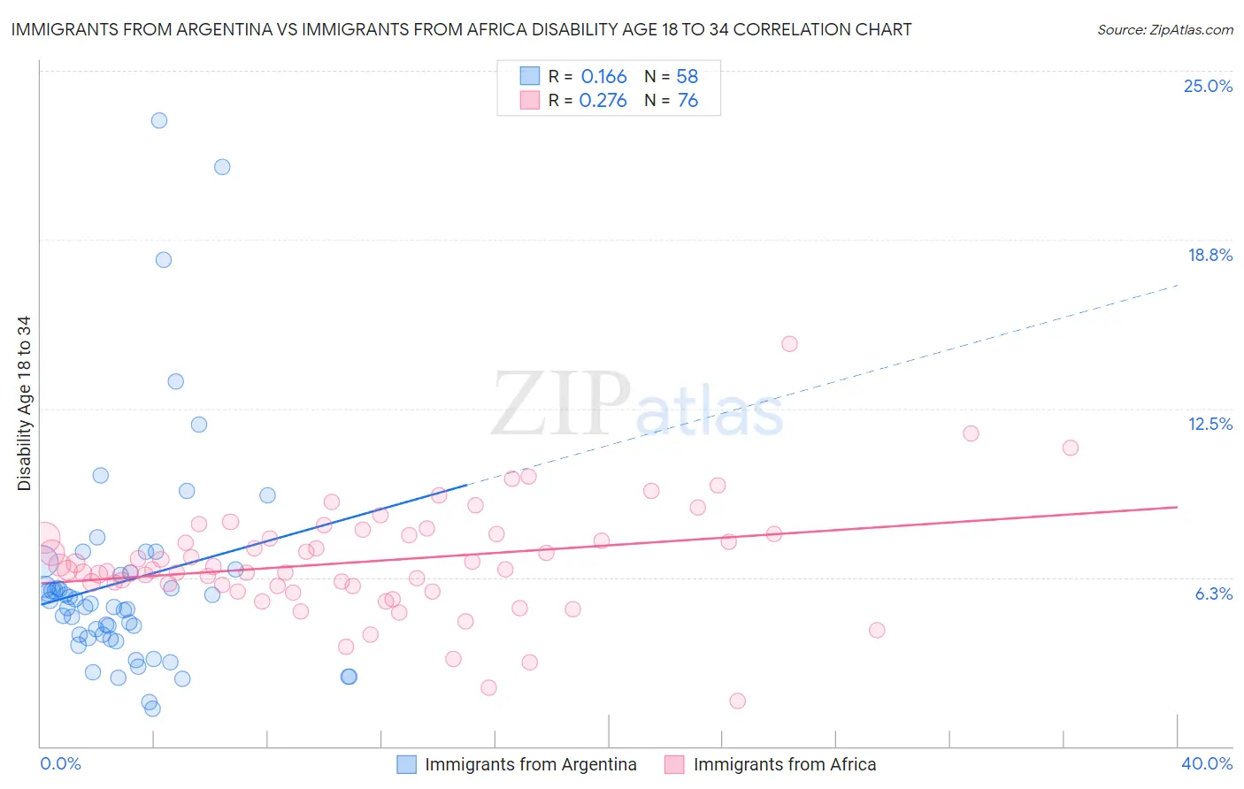 Immigrants from Argentina vs Immigrants from Africa Disability Age 18 to 34