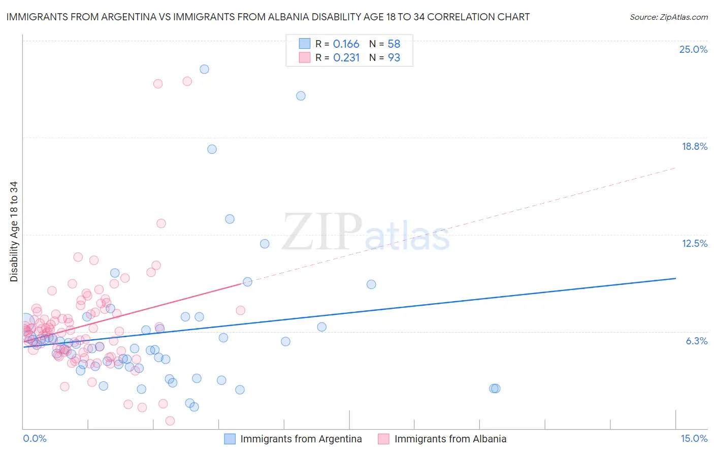 Immigrants from Argentina vs Immigrants from Albania Disability Age 18 to 34