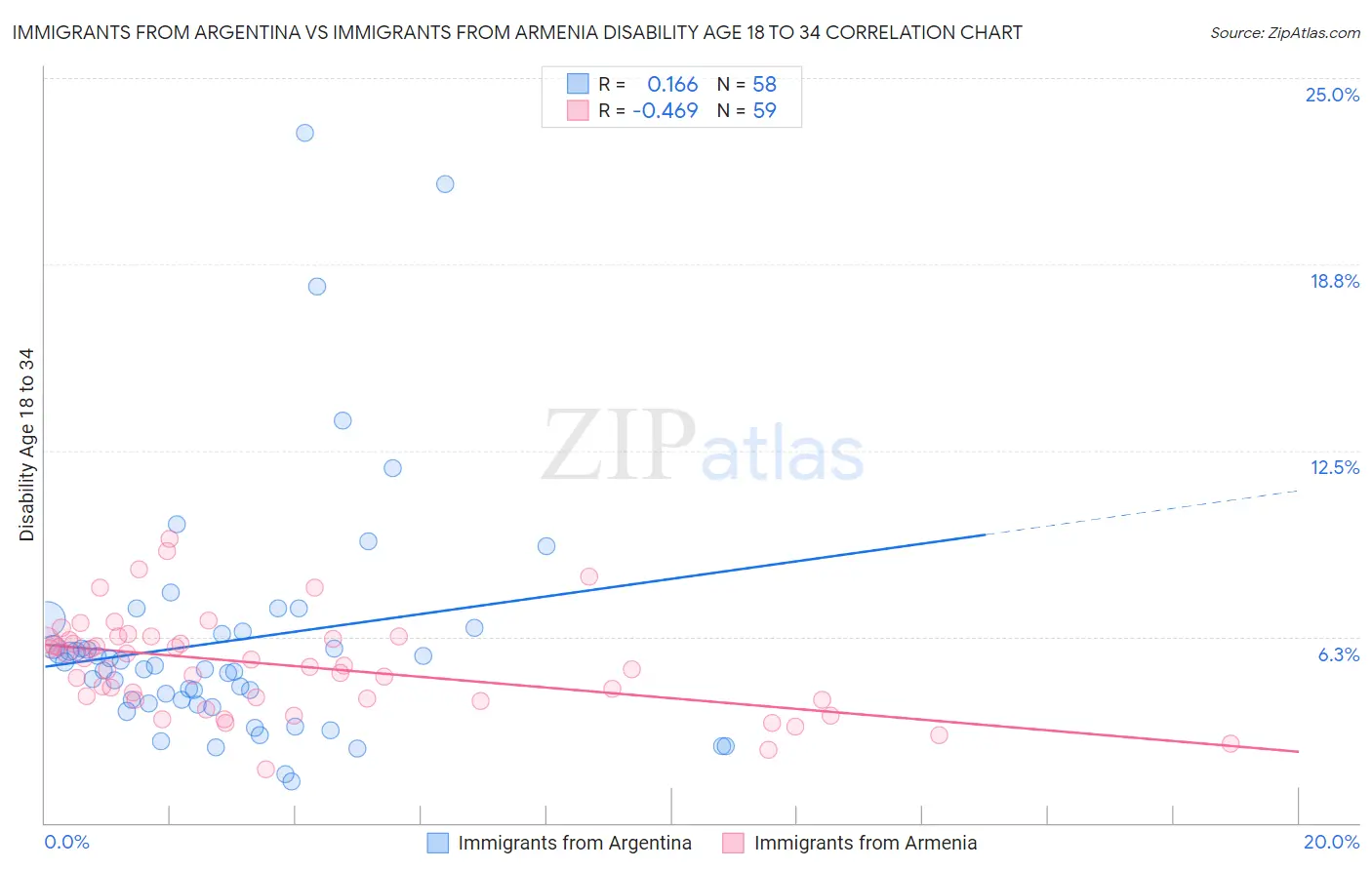 Immigrants from Argentina vs Immigrants from Armenia Disability Age 18 to 34
