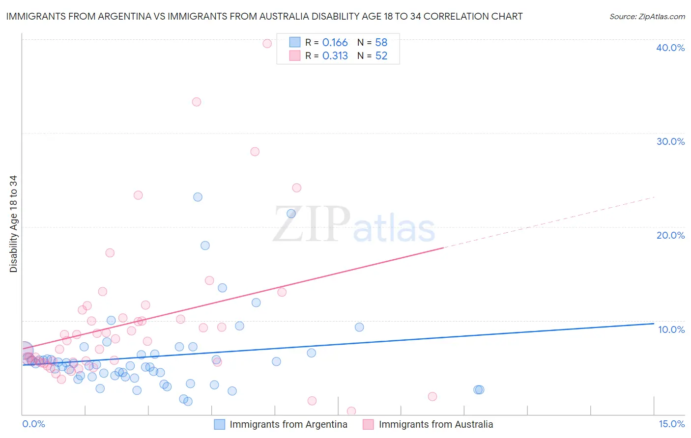 Immigrants from Argentina vs Immigrants from Australia Disability Age 18 to 34