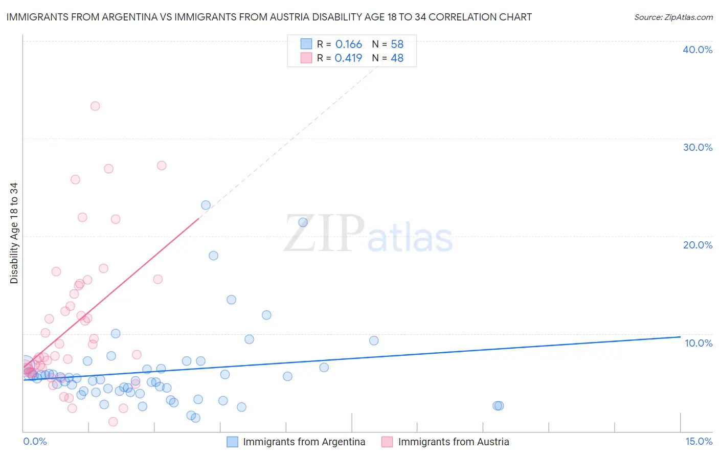 Immigrants from Argentina vs Immigrants from Austria Disability Age 18 to 34