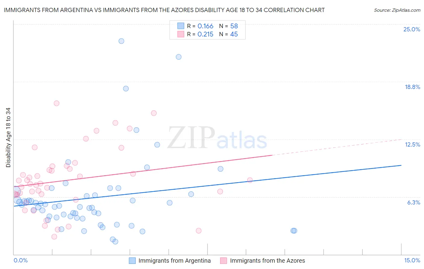 Immigrants from Argentina vs Immigrants from the Azores Disability Age 18 to 34